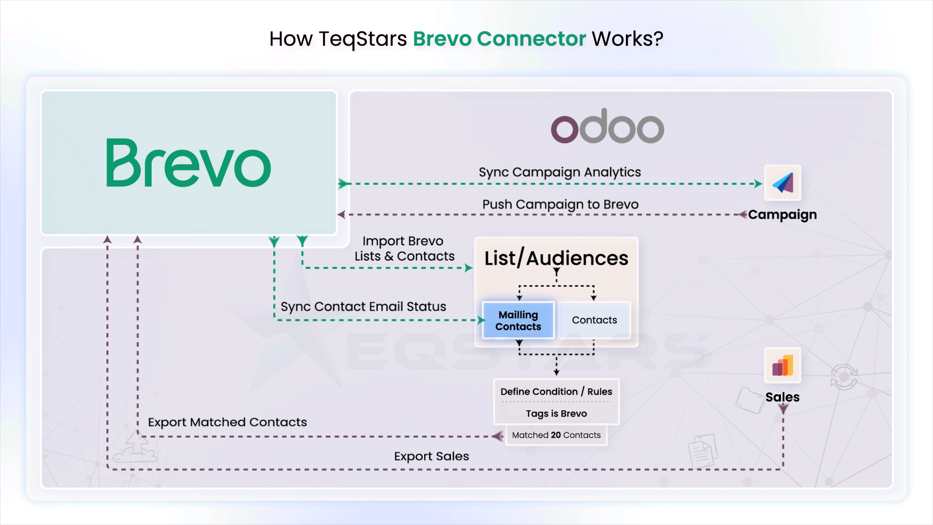 Odoo brevo integration workflow