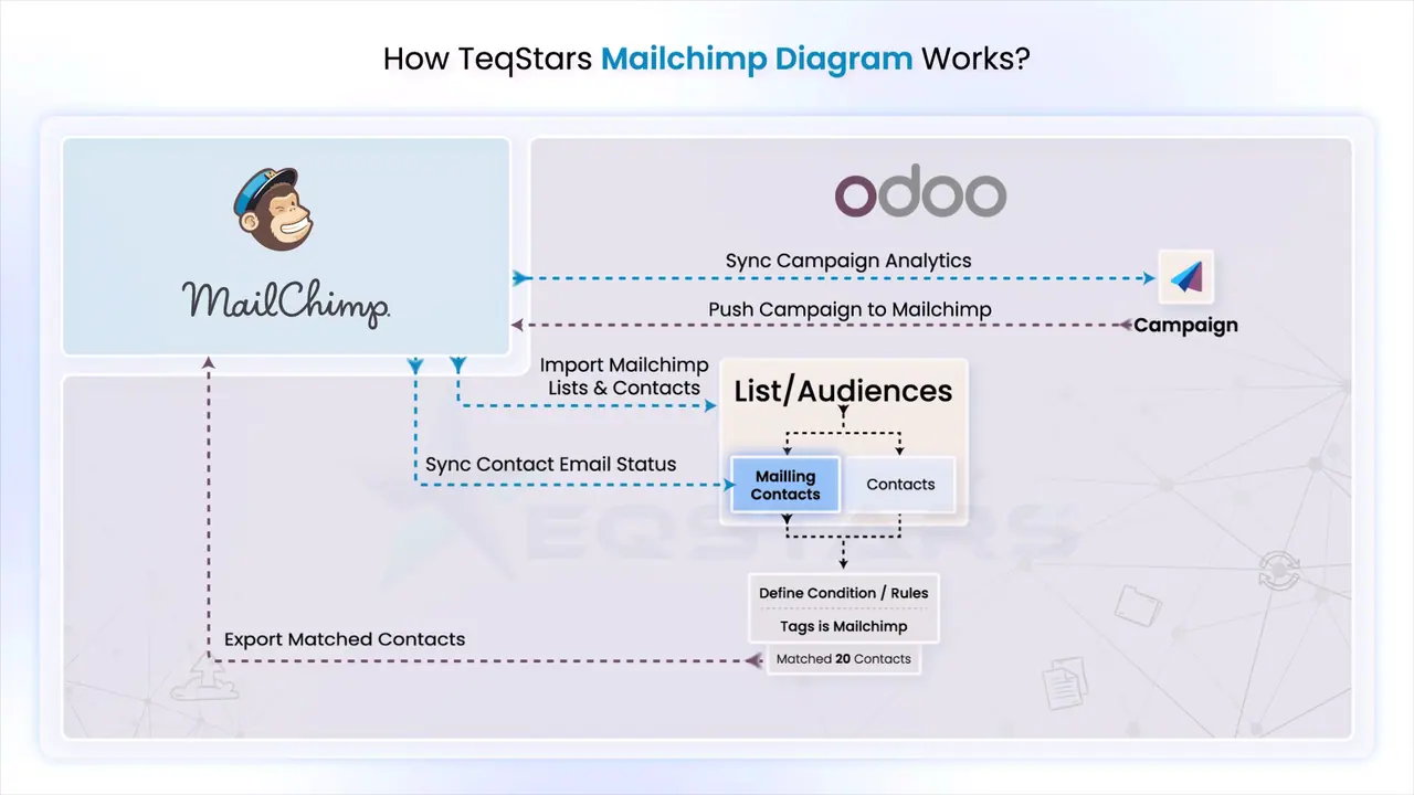How the TeqStars Mailchimp connector moves audiences, contacts, campaigns and analytics between Mailchimp and Odoo