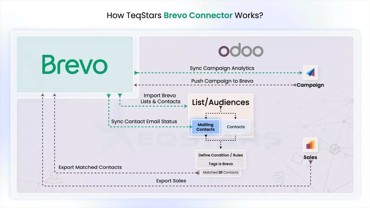 Odoo Brevo integration workflow: lists, contacts, campaigns, analytics and sales moving between Brevo and Odoo