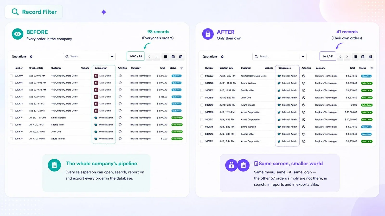 Odoo sales order list filtered by a Smart Access Manager Domain Access rule to matching records only