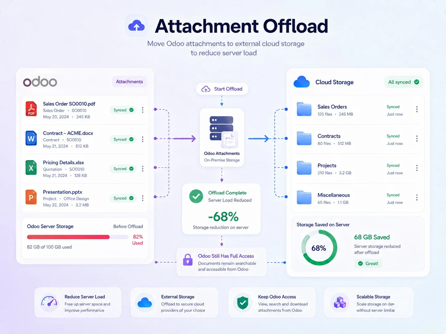 Odoo sales order and contract attachments moved from on-premise storage into cloud folders