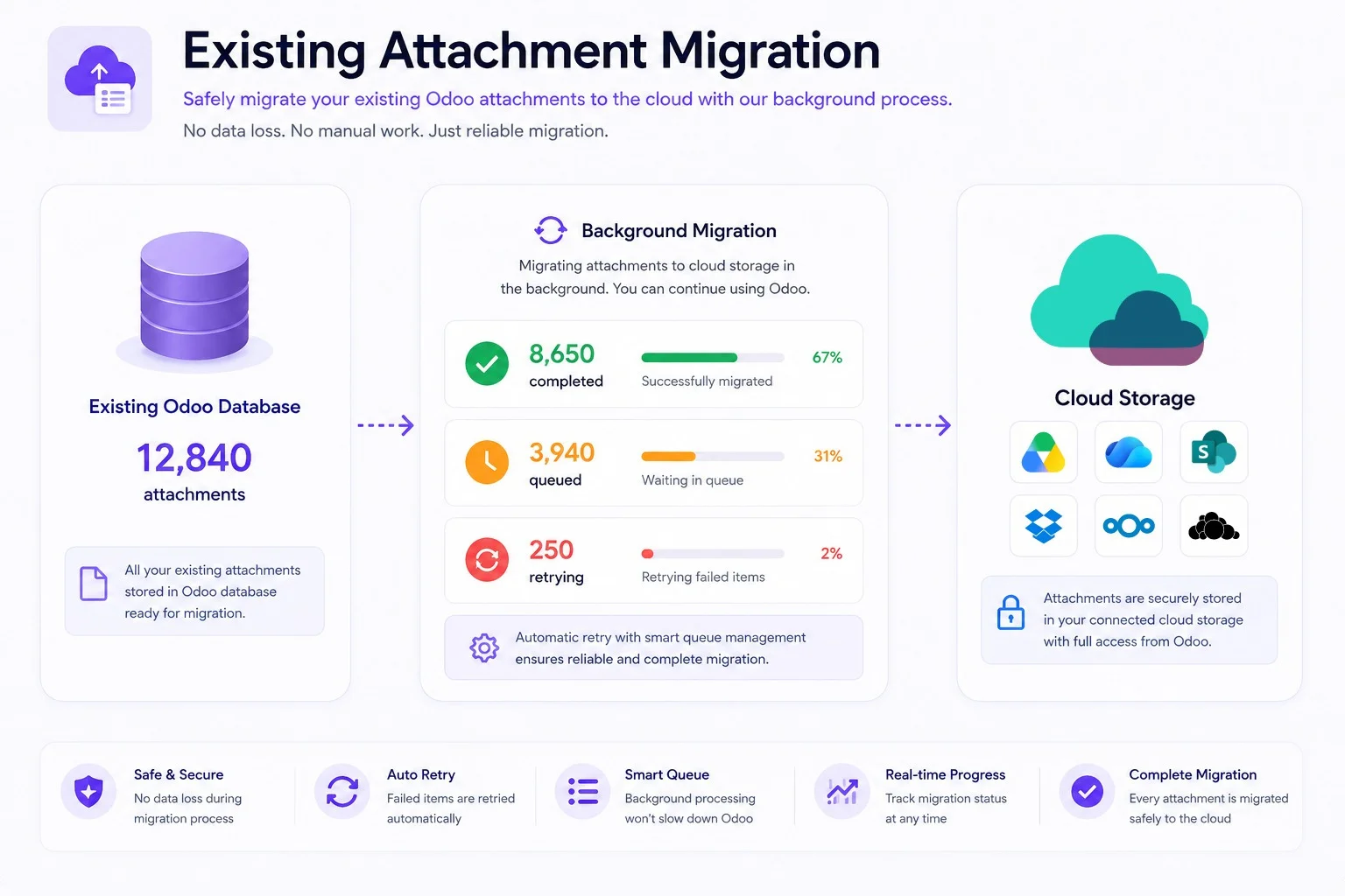 Progress of existing Odoo attachments moving to cloud storage, with completed, queued and retrying counts