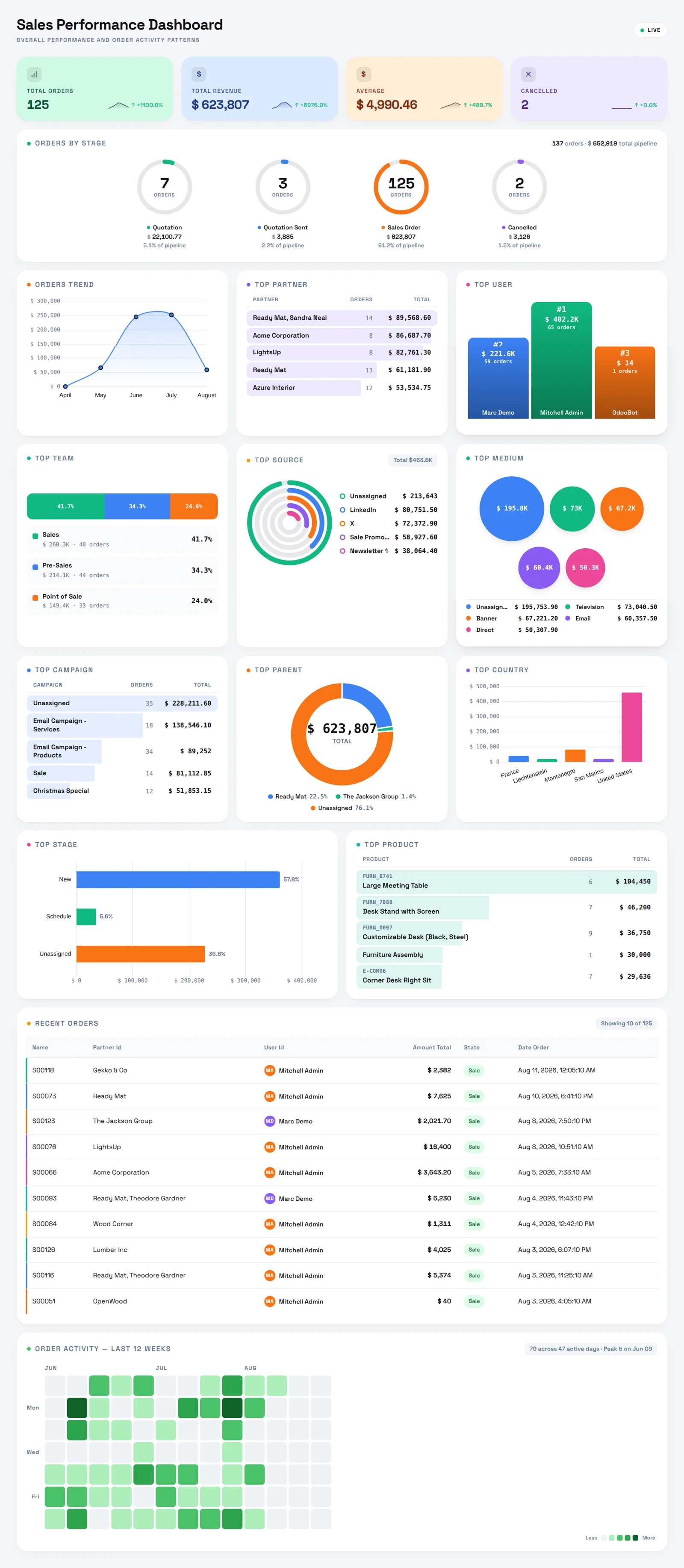 Shareable Odoo dashboard page from the Advanced MCP Server with KPI cards and charts opened in a browser