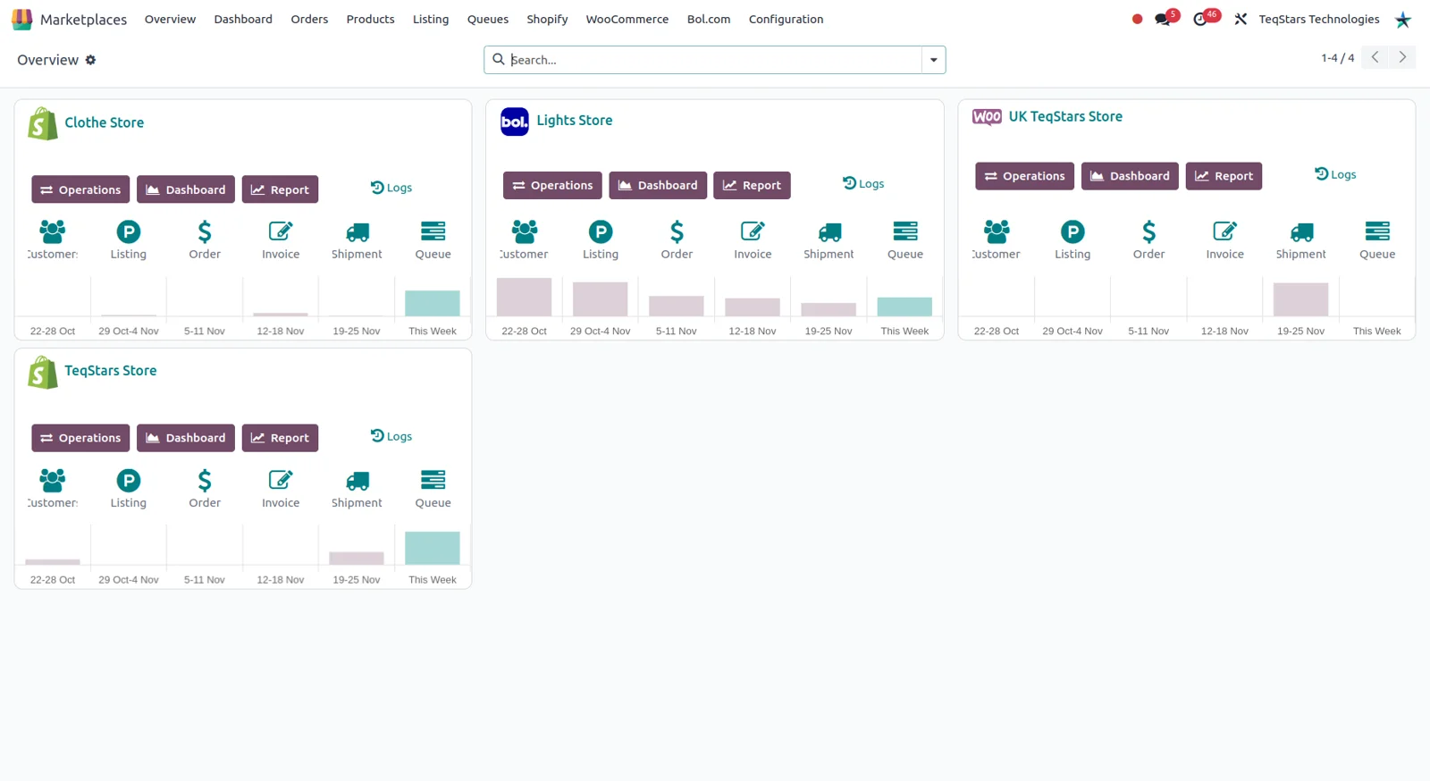An Odoo dashboard comparing WooCommerce stores by sales, top products and countries